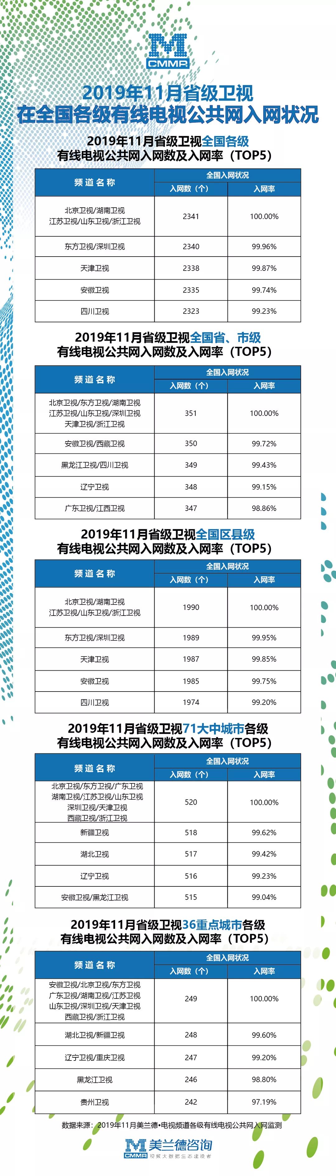 全国各级有线电视公共网入网状况数据说明